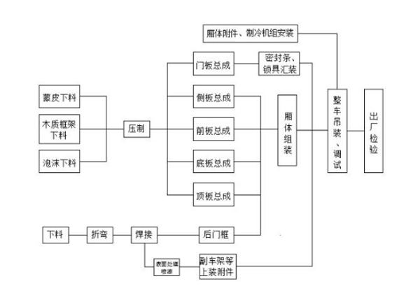 冷藏车制作流程