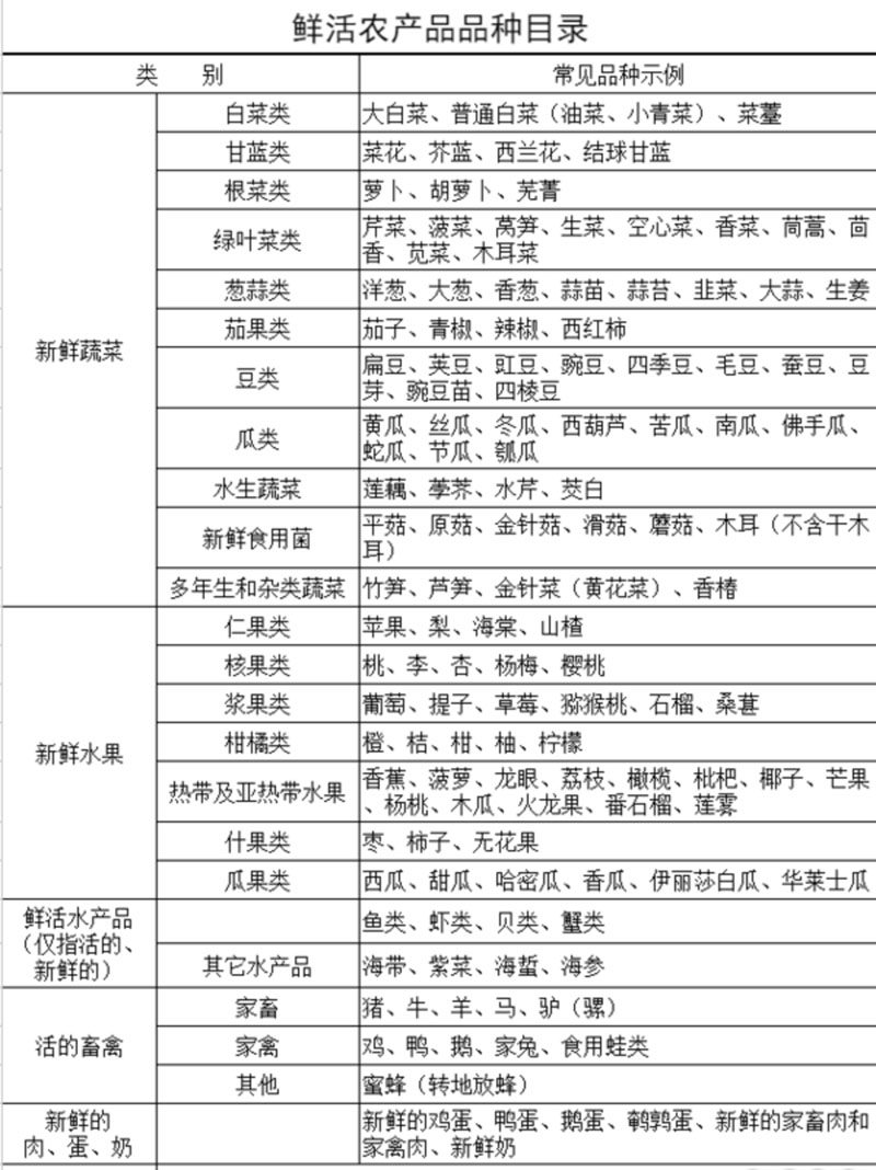 绿通产品目录，鲜活农产品品种目录