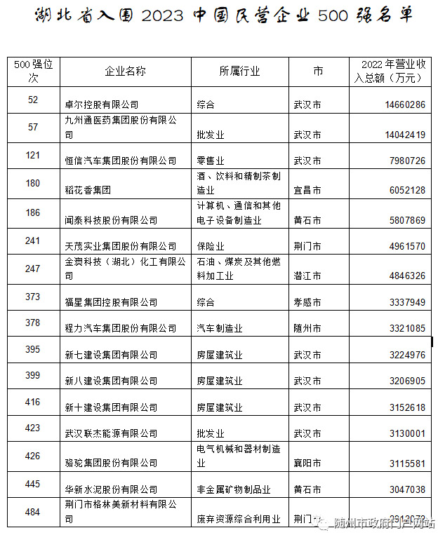 2023中国民营企业500强名单